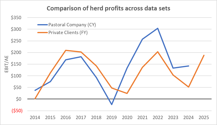 2025FY Bush AgriBusiness Client Data Analysis