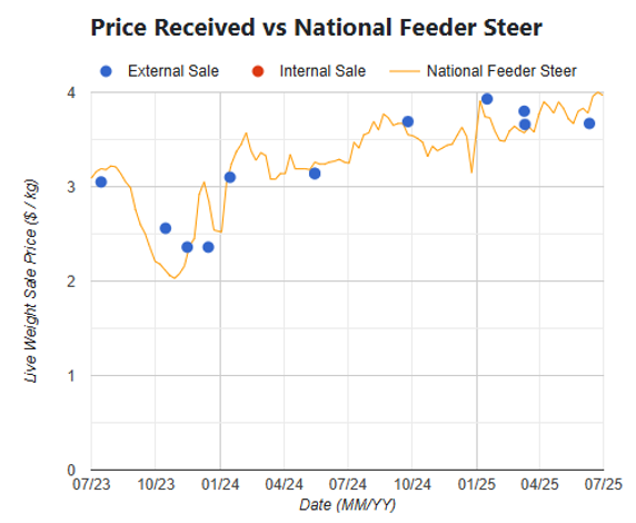 Reconciling herd data to understand business performance